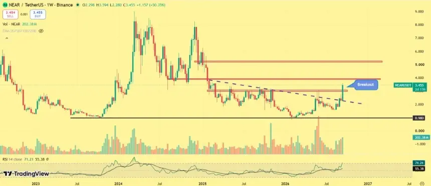 NEAR Protocol Rally Gains Momentum as Confidential Hyperliquid Perpetual Futures Launch Tests $4 Resistance