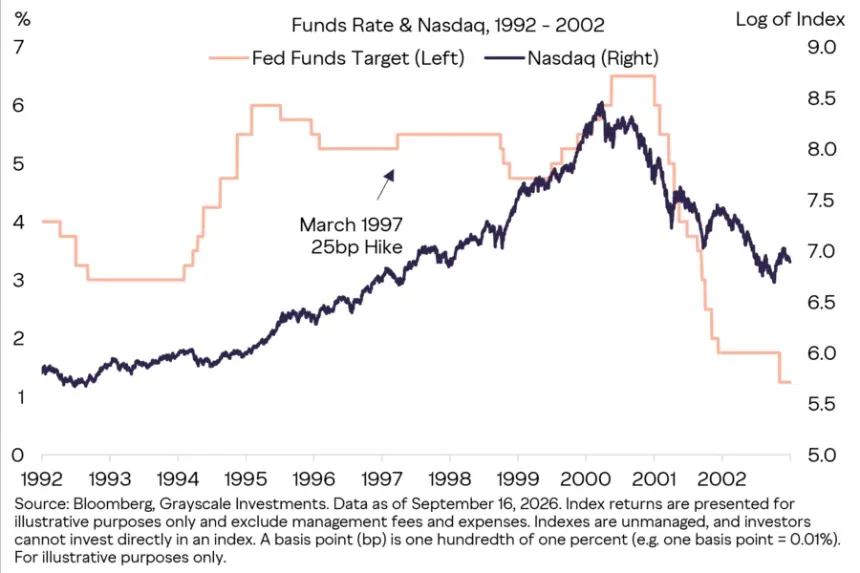 Fed Funds Target Rate Against the Nasdaq From 1992 to 2002, Marking the March 1997 Mid-Cycle Hike