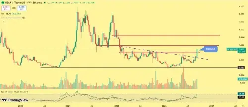 NEAR协议涨势升温:Hyperliquid隐私永续合约上线,4美元阻力成关键考验