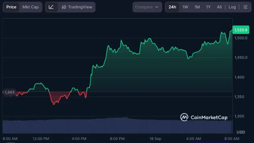 Zcash (ZEC) 价格走势图，来源：CoinMarketCap