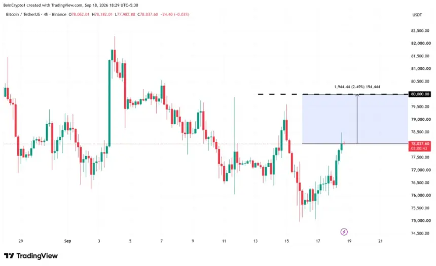 比特币价格表现。来源：TradingView