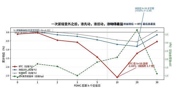 各资产对货币政策冲击的响应时间排序