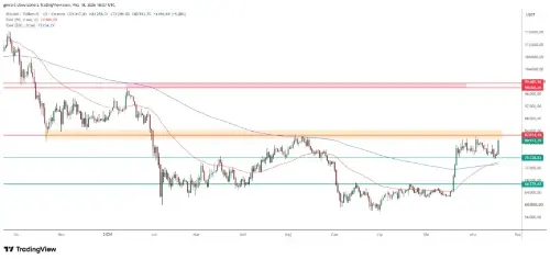 加密市场反弹:比特币站上8万美元,以太坊、XRP与狗狗币涨6%至7%