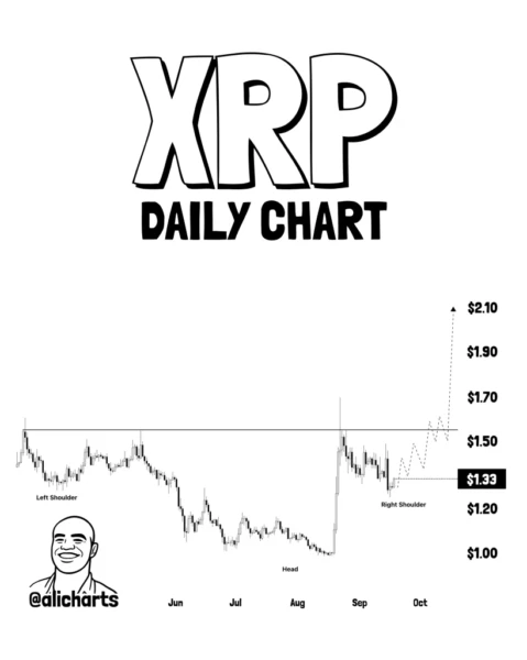 XRP Bullish Pattern Signals Potential 35% Rally Toward $2 as Golden Cross Nears