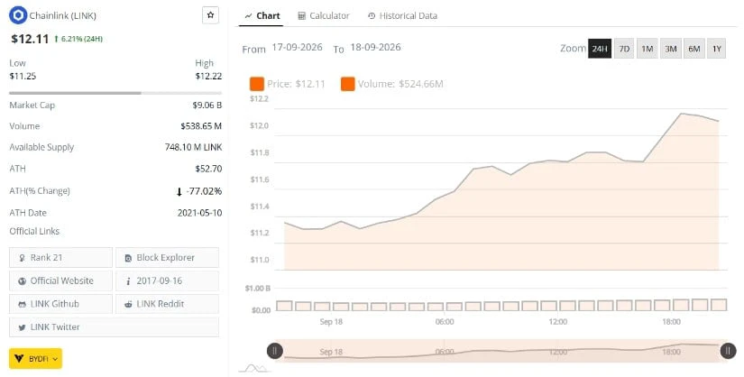 LINK 成交量随6%价格反弹上升