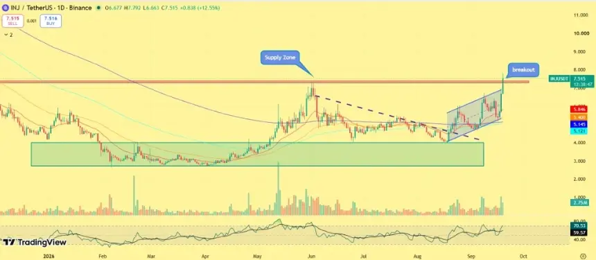 Injective 涨逾17%：21Shares ETF 质押计划与 Phantom 集成提振动能