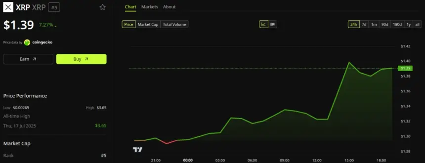XRP反弹后能否站稳1.41美元