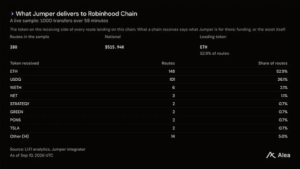 Coinbase、Robinhood、Circle 相继入场——代币化资产的下一战为何是分发？