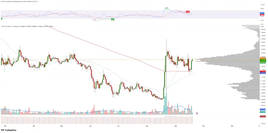 XRP USD daily candlestick chart with 200 moving average line, volume profile visible range, and momentum oscillator indicating a short squeeze breakout on Bitstamp.