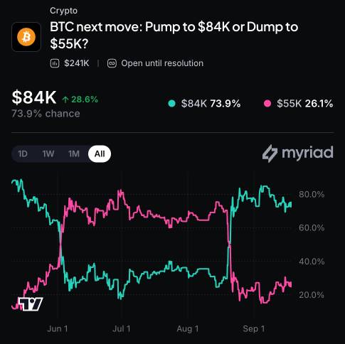 Myriad: Where does Bitcoin go next? Click to make your prediction.