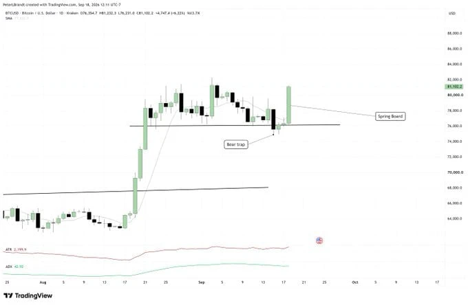 Bitcoin BTC technical analysis chart