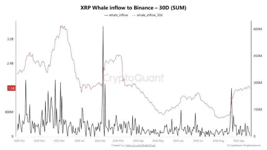 XRP Bullish Pattern Signals Potential 35% Rally Toward $2 as Golden Cross Nears