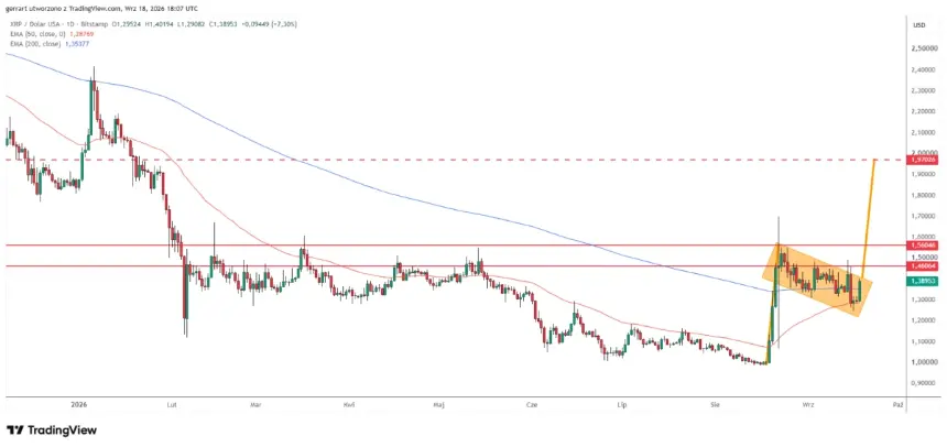 XRP日线牛旗：价格在1.39美元收复200日EMA，测量目标为1.97美元