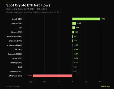 Zcash ETF单周吸金9820万美元领跑 比特币与以太坊ETF表现分化