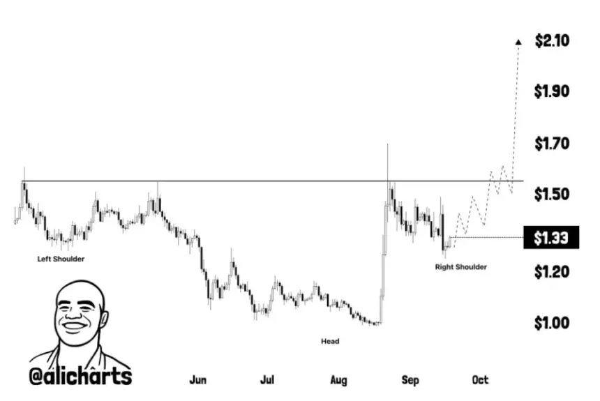 XRP日线价格图，显示倒头肩形态，颈线位于1.55美元，上行目标为2.10美元。