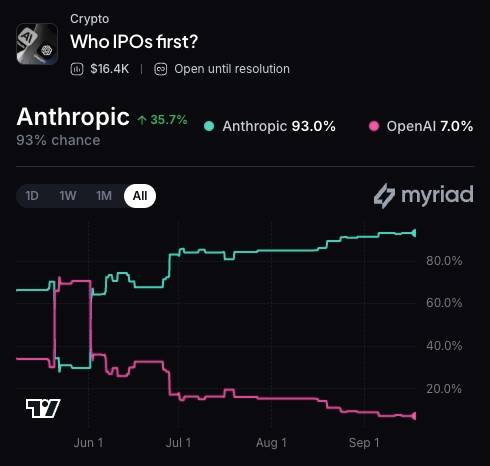 Myriad：OpenAI还是Anthropic会先IPO？点击做出你的预测。