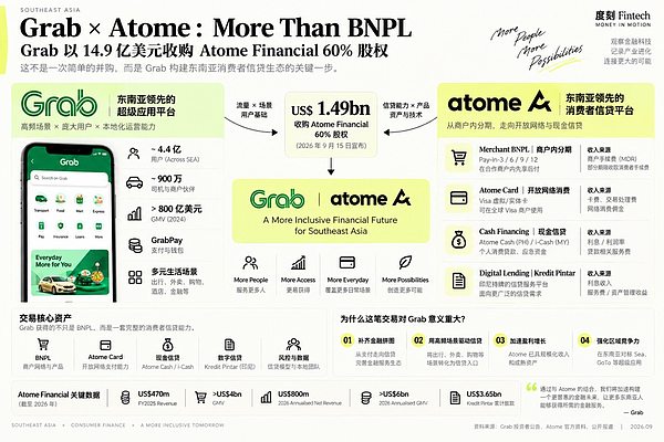 Grab 15 亿买下 Atome：东南亚消费信贷走到了哪