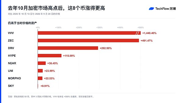 山寨狂热幻觉：多数代币深套 跨越去年高点的只有这 8 个币
