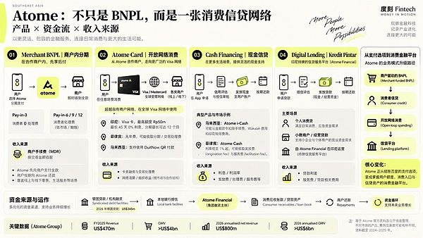 Grab 15 亿买下 Atome：东南亚消费信贷走到了哪