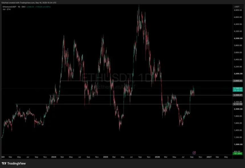 ETHUSDT Chart 1D