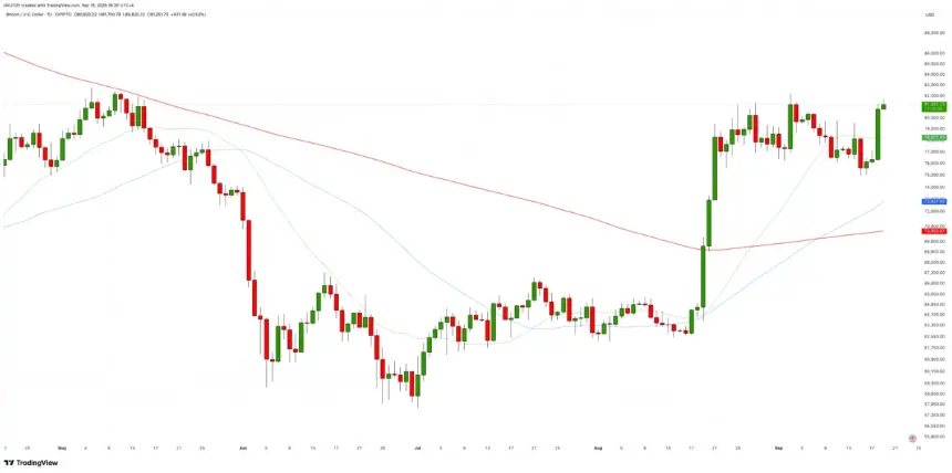 TradingView 比特币兑美元日线图显示黄金交叉形成及近期向81,280美元反弹