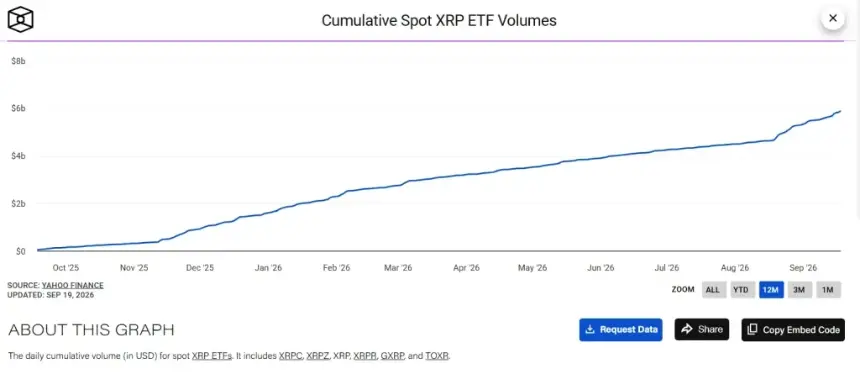 XRP ETF Volume Hits $5.81B as CLARITY Act Setback and Fed Rate Hike Test Institutional Demand