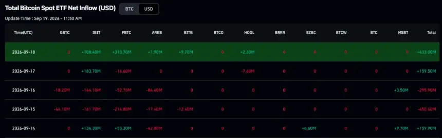 BTC ETF流入上周经历起伏。