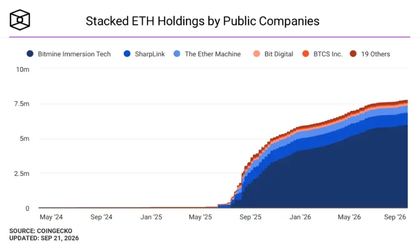 上市公司ETH持仓对比图。图片来源：The Block。