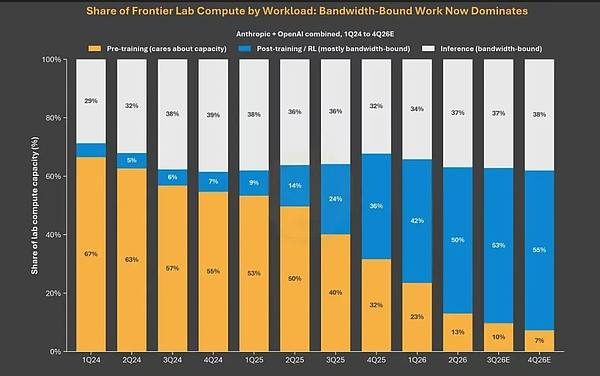 Frontier Lab算力重心转移