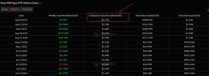 XRP ETF Volume Hits $5.81B as CLARITY Act Setback and Fed Rate Hike Test Institutional Demand