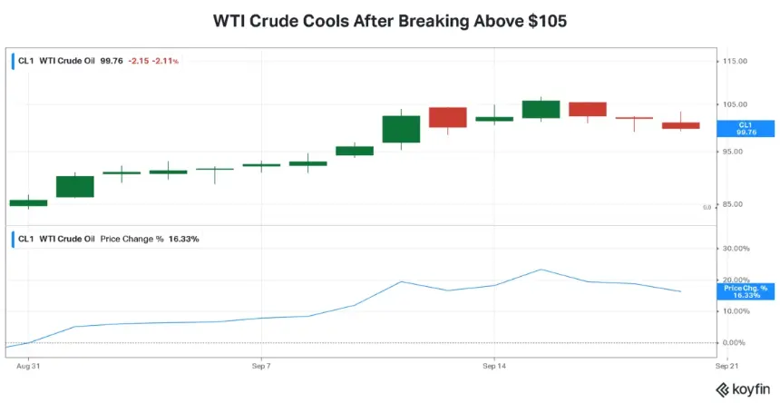 WTI crude oil futures chart