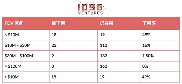 币安的山寨币淘汰赛：294次Delist背后的生存法则