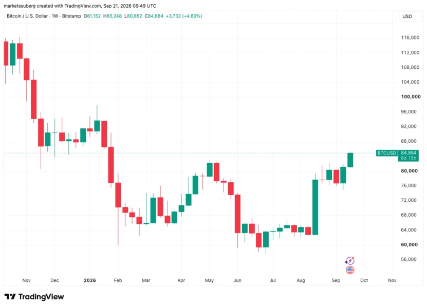 比特币周线图。来源：Cointelegraph/TradingView
