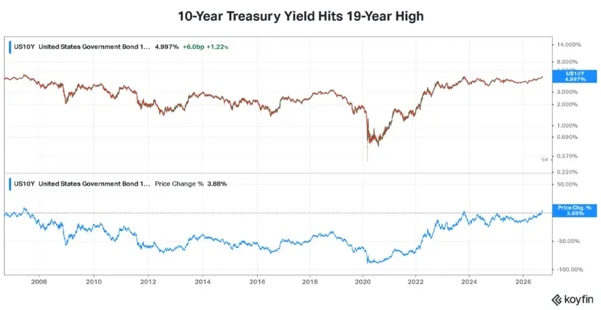 Treasury yield chart