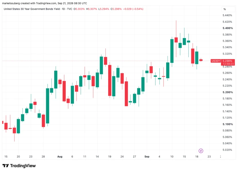 美国30年期国债收益率日线图。来源：Cointelegraph/TradingView