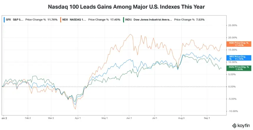 Market indexes chart