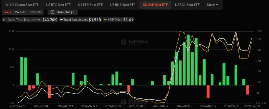 XRP ETF Volume Hits $5.81B as CLARITY Act Setback and Fed Rate Hike Test Institutional Demand