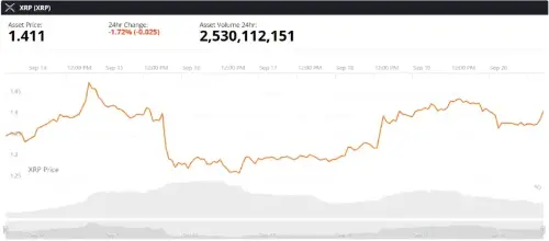 XRP守住1.40美元：巨鲸96小时增持22亿美元，币安流入创六个月新高