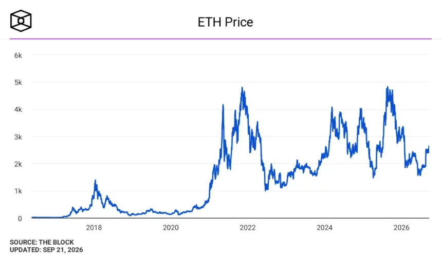 ETH/USD价格图。图片来源：The Block。