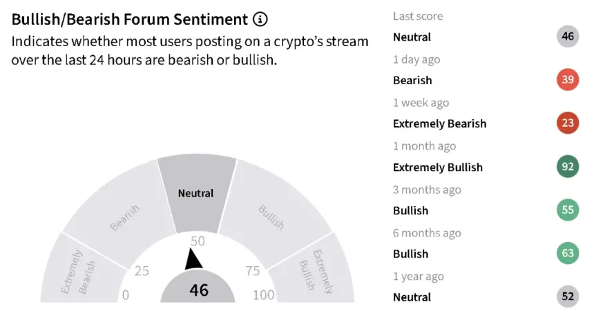 Bitcoin sentiment chart