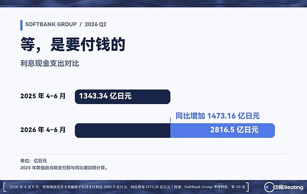 软银利息支出攀升