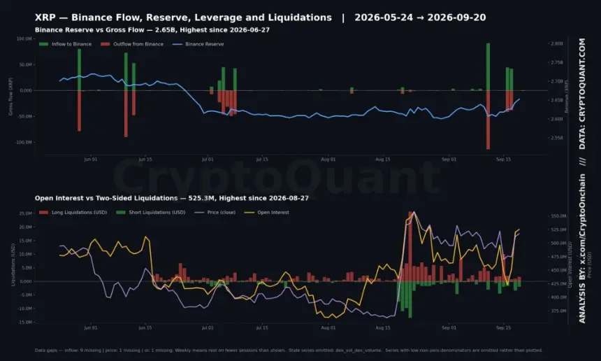 XRP 币安流入激增663%，但储备稳定与流出回升指向换手而非抛售