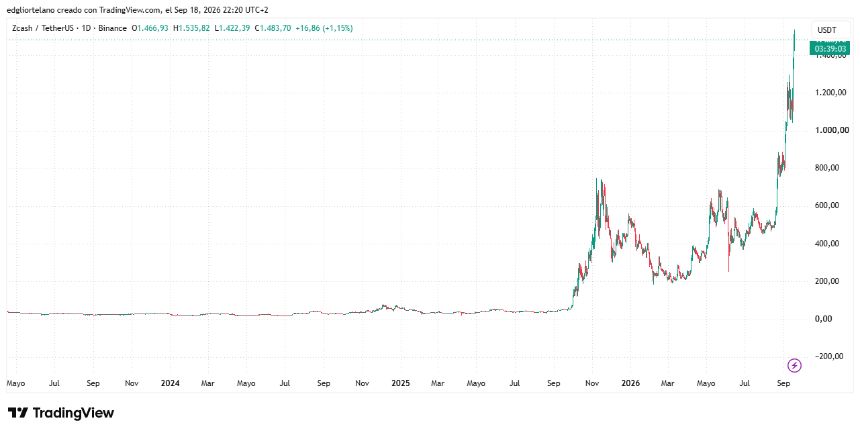 Zcash price data. Image: Tradingview
