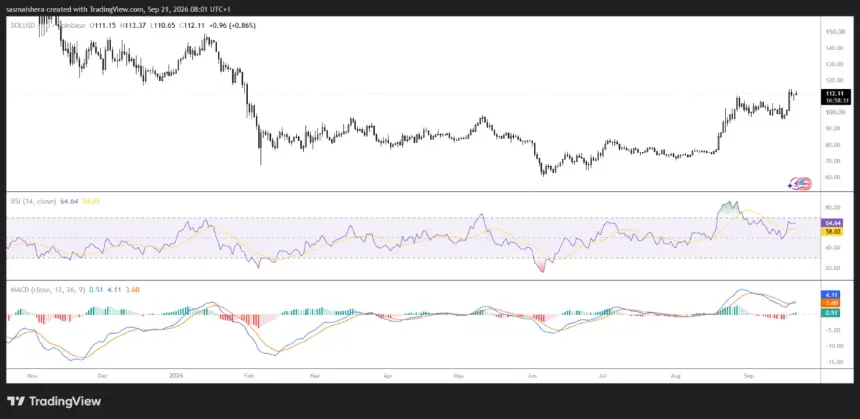 FX:SOLUSD Daily Chart