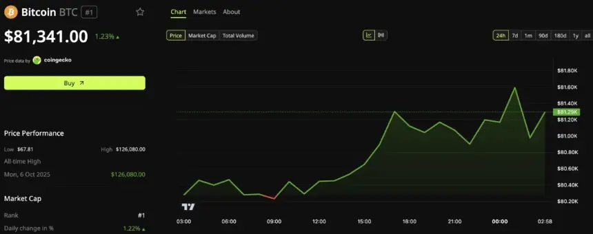 比特币（BTC）价格表现