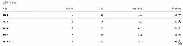 币安的山寨币淘汰赛：294次Delist背后的生存法则