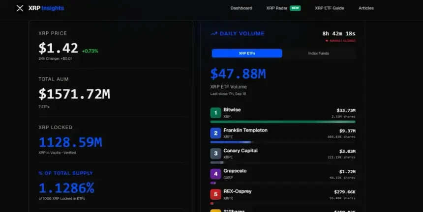 XRP ETF Volume Hits $5.81B as CLARITY Act Setback and Fed Rate Hike Test Institutional Demand