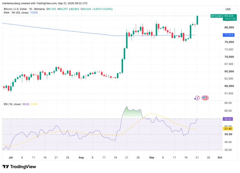 比特币日线图，含50周EMA和RSI数据。来源：Cointelegraph/TradingView