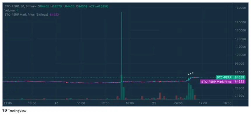 Chart showing a massive green vertical wick reaching $153,960 on the Bitfinex BTC-PERP futures contract while the spot price remains around $85,000.