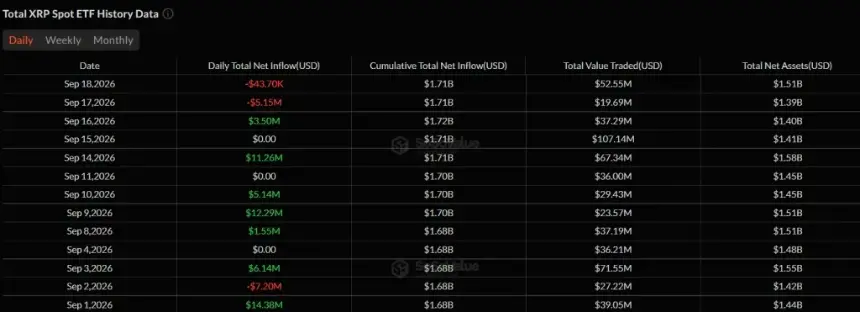 XRP ETF Volume Hits $5.81B as CLARITY Act Setback and Fed Rate Hike Test Institutional Demand